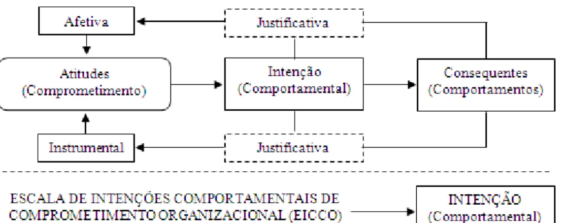 Figura 6: Modelo teórico de investigação do comprometimento organizacional articulando os as 