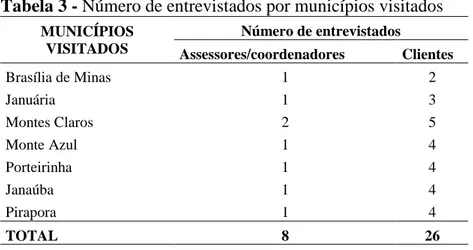 Tabela 3 - Número de entrevistados por municípios visitados  MUNICÍPIOS  VISITADOS  Número de entrevistados  Assessores/coordenadores  Clientes  Brasília de Minas  1  2  Januária  1  3  Montes Claros  2  5  Monte Azul  1  4  Porteirinha  1  4  Janaúba  1  