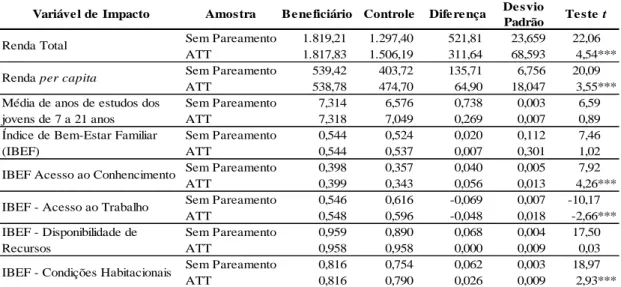 Tabela  5  -  Estimativa  do  impacto  da  previdência  social  sobre  o  nível  de  bem- bem-estar das famílias em Minas Gerais  – Amostra completa 36