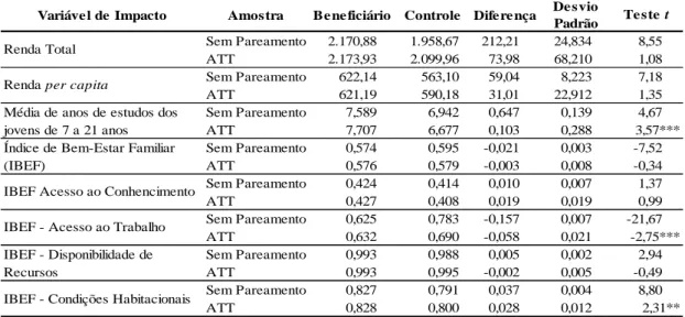 Tabela  6  – Estimativa do impacto da previdência social sobre o nível de bem- bem-estar das famílias da classe C em Minas Gerais  – Faixa de renda de R$ 1.126,00  a R$ 4.854,00 37