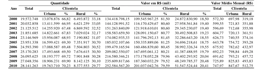 Tabela 3  – Evolução dos benefícios emitidos pelo INSS no período de 2000 a 2010, valores reais 