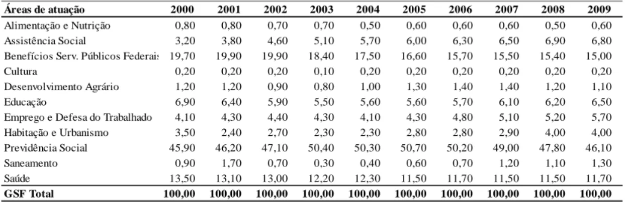 Tabela  2  –  Evolução  da  participação  percentual  de  cada  área  de  atuação  no  total do gasto social no Brasil, no período de 2000 a 2009 19