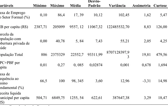 Tabela 1  – Análise Descritiva dos Dados 