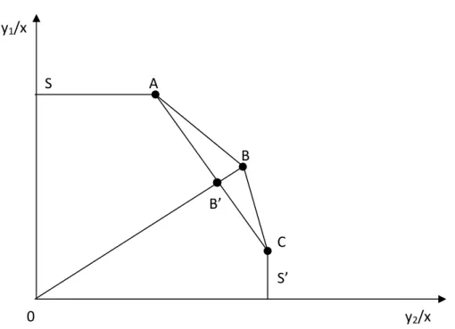 Figura 1: A fronteira eficiente considerando a possibilidade de supereficiência.  Fonte: Ferreira; Gomes (2009)