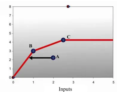 Figura 3 – Minimização de inputs – BCC- I. 