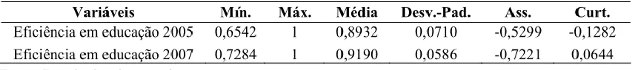 Tabela 2 - Análise descritiva dos escores de eficiência técnica dos municípios mineiros  Variáveis  Mín
