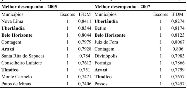 Tabela 3 – Estatística descritiva IFDM em 2005 e 2007      