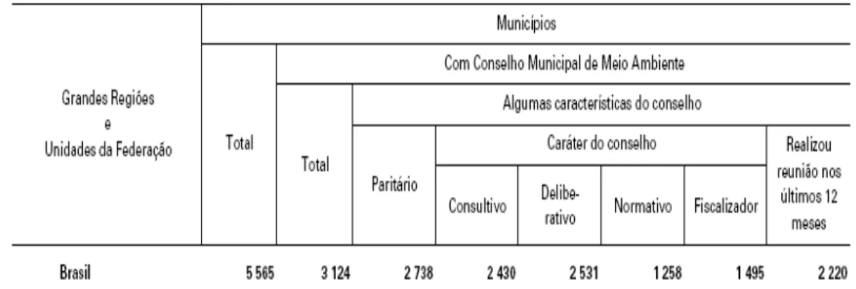 Figura 1 - Panorama dos Conselhos Municipais de Meio Ambiente no Brasil.  Fonte:  IBGE,  Diretoria  de  Pesquisas,  Coordenação  de  População  e  Indicadores 