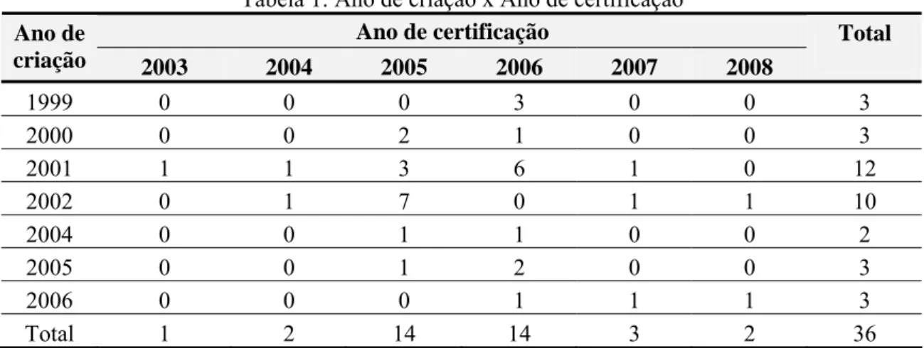 Tabela 1: Ano de criação x Ano de certificação  Ano de certificação  Ano de  criação  2003  2004  2005  2006  2007  2008  Total  1999  0  0  0  3  0  0  3  2000  0  0  2  1  0  0  3  2001  1  1  3  6  1  0  12  2002  0  1  7  0  1  1  10  2004  0  0  1  1 