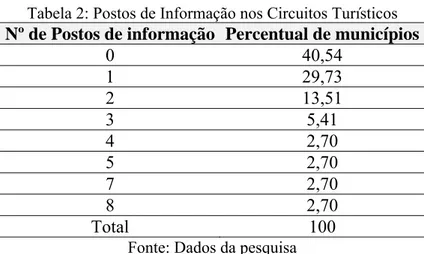 Tabela 2: Postos de Informação nos Circuitos Turísticos  Nº de Postos de informação  Percentual de municípios  