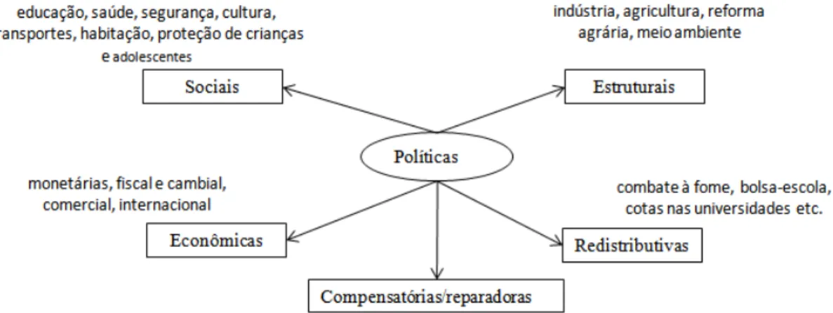 Figura 1: Tipos de políticas 