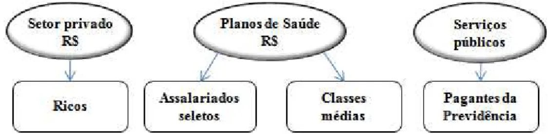 Figura 4 – Estratificação dos serviços médicos antes do SUS.  Fonte: Adaptado de Brasil (2006)