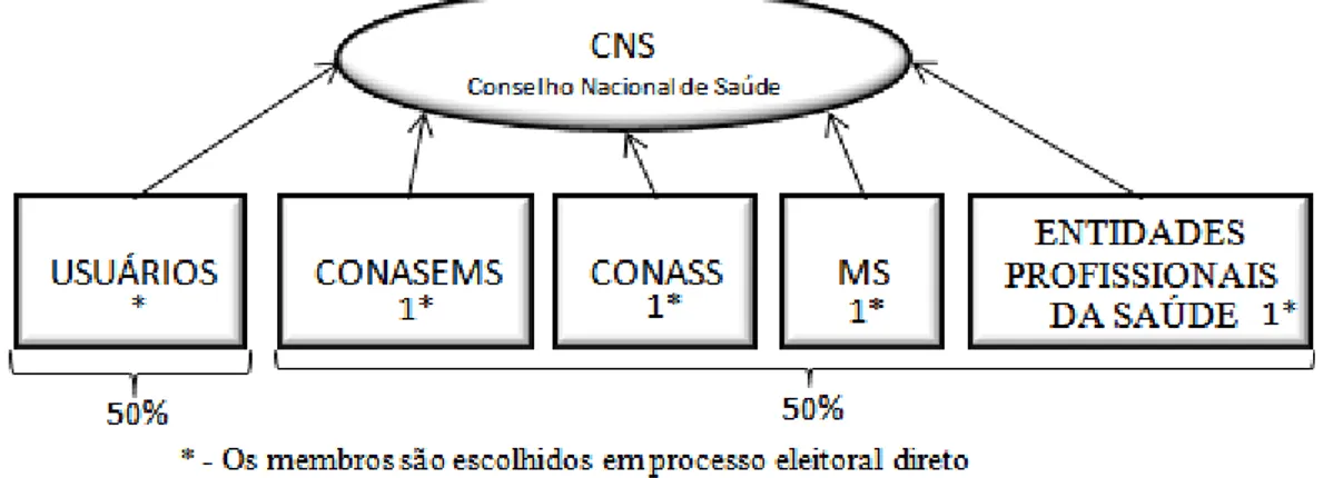 Figura 8 - Composição do Conselho Nacional de Saúde 