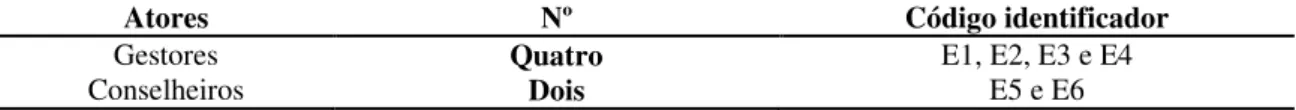 Tabela 2 – Codificação dos entrevistados para realização da pesquisa 
