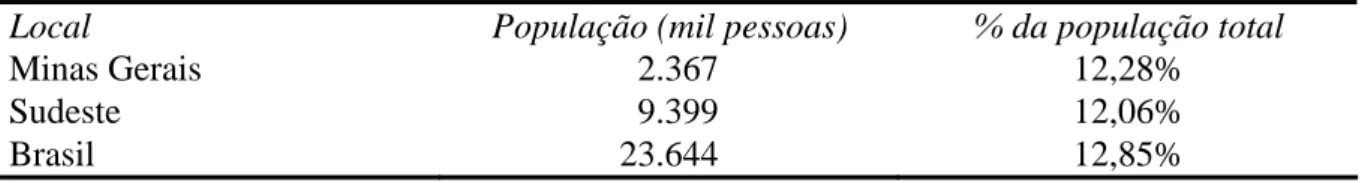 TABELA 1 – População entre 18 e 24 anos no ano de 2007 