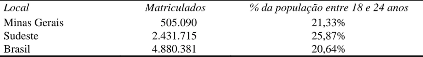 TABELA 2 - Alunos matriculados no ensino superior no ano de 2007 