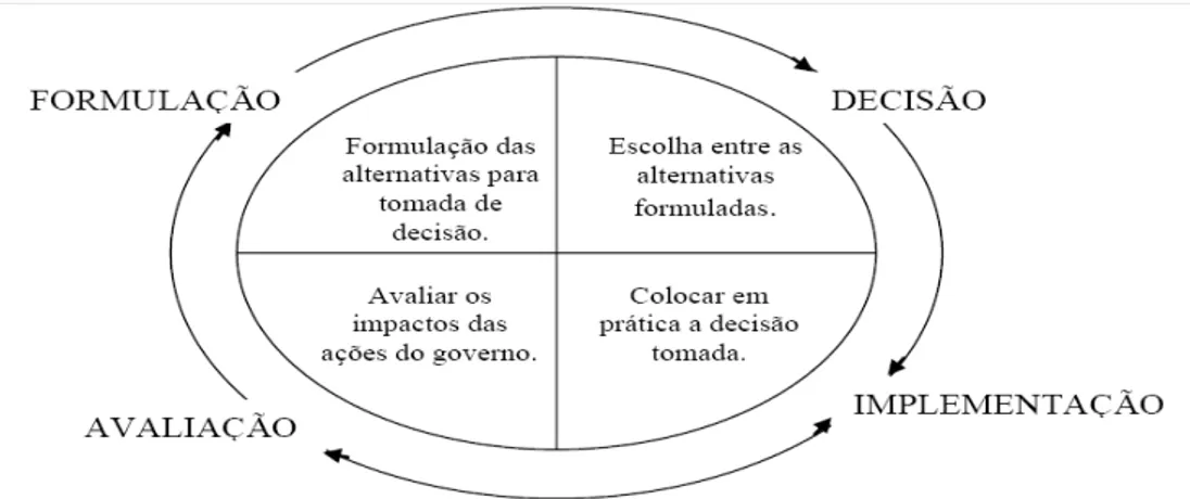Figura 1: Ciclo de Políticas Públicas  Fonte: Martins (2008) 