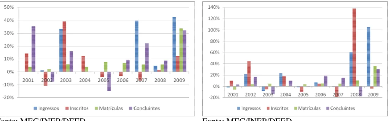 Figura 7 – Evolução percentual anual de  indicadores da Universidade Federal de Ouro Preto 