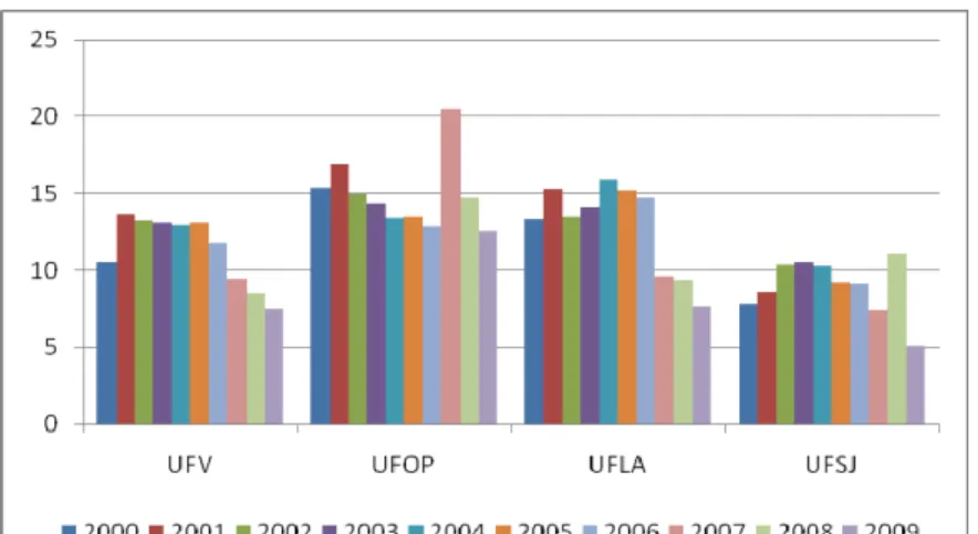 Figura 10 – Relação média de candidato/vaga nas Universidades Federais em estudo 