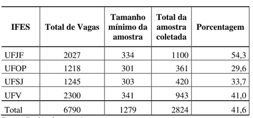 Tabela 1 – Quantitativo total da amostra de cada IFES  