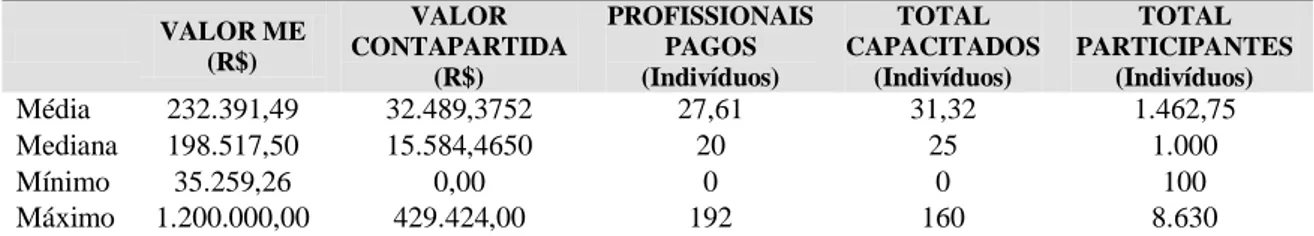 TABELA 6. Estatística descritiva das variáveis empregadas na análise de desempenho  em 2008 