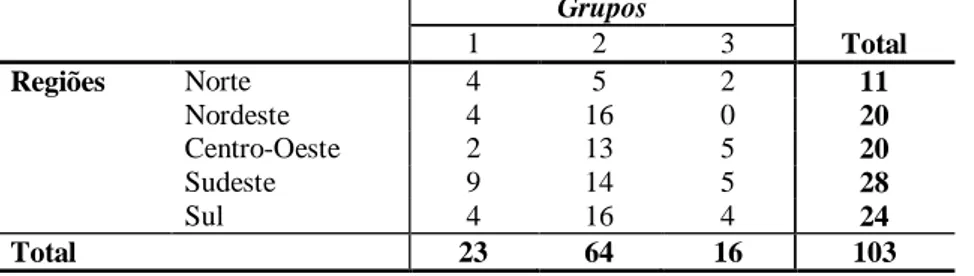 TABELA 9. Número de DMUs por Grupo de Desempenho em 2007 por Região Geográfica 