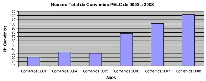 Gráfico 2. Número Total de Convênios PELC de 2003 a 2008 