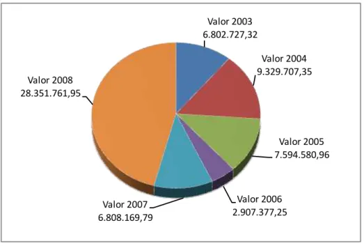 Gráfico 3. Valor Total Aplicado pelo Ministério do Esporte no PELC por Ano de 2003 a 2008    