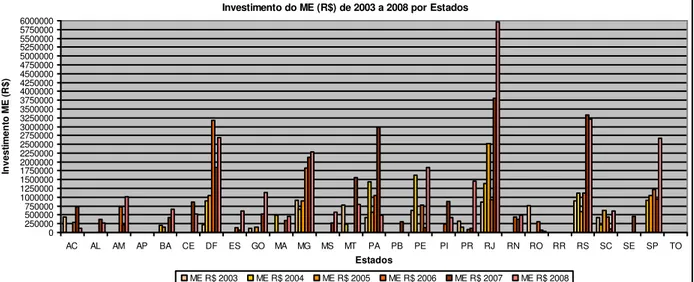 Gráfico 4. Investimento do Ministério do Esporte no PELC de 2003 a 2008 por Estado 