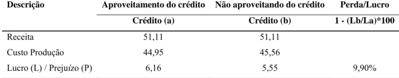 Tabela 5 – Margens de lucratividade considerando o aproveitamento e não  aproveitamento do crédito tributário do ICMS, para produção acima de 1000 Litros/dia 