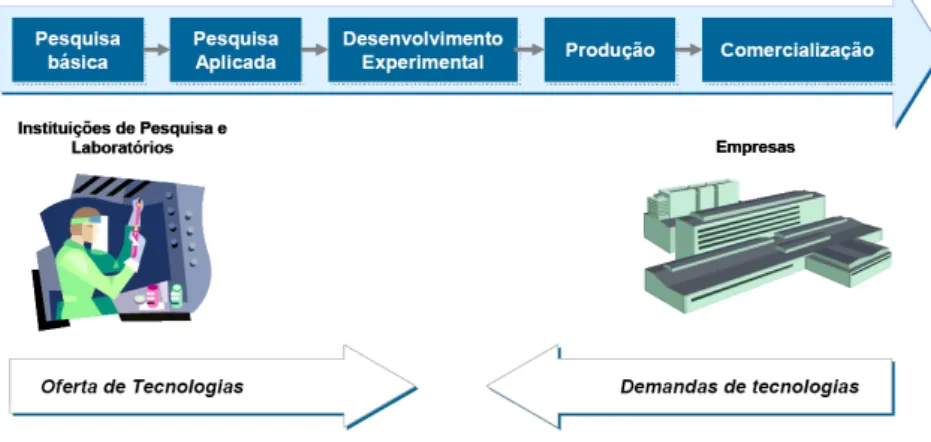 Figura 1. Modelo linear do processo de inovação  Fonte: Grizendi (2004) 