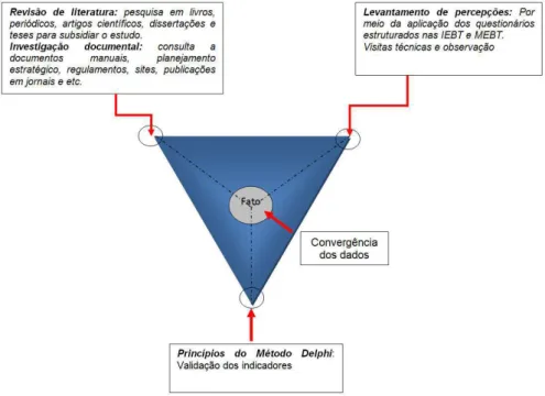 Figura 3.Triangulação de métodos e dados  Fonte: Adaptado de Yin (2005) 