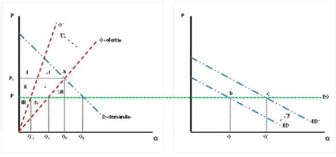 Gráfico 2 – Externalidades das medidas regulatórias na produção. 