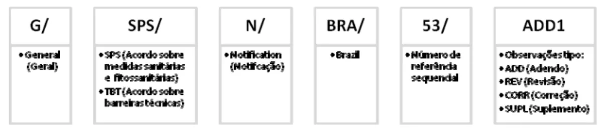 Figura 6 – Sigla de identificação de uma notificação ao acordo SPS. 