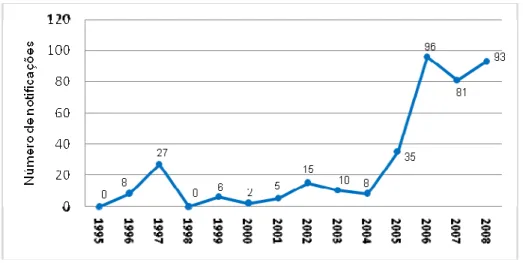 Gráfico 4 – Evolução das notificações ao acordo SPS emitidas pelo Brasil:  1995 a 2008