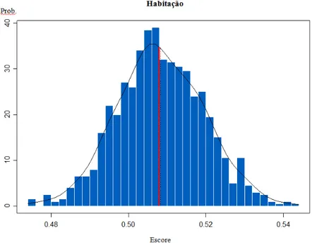 Figura 5 - Distribuição de densidade dos escores de eficiência em Habitação. 