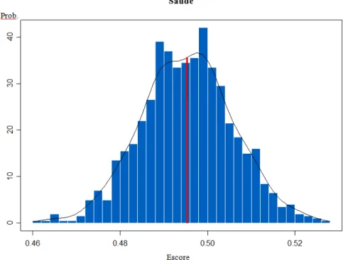 Figura 6 - Distribuição de densidade dos escores de eficiência em Saúde. 