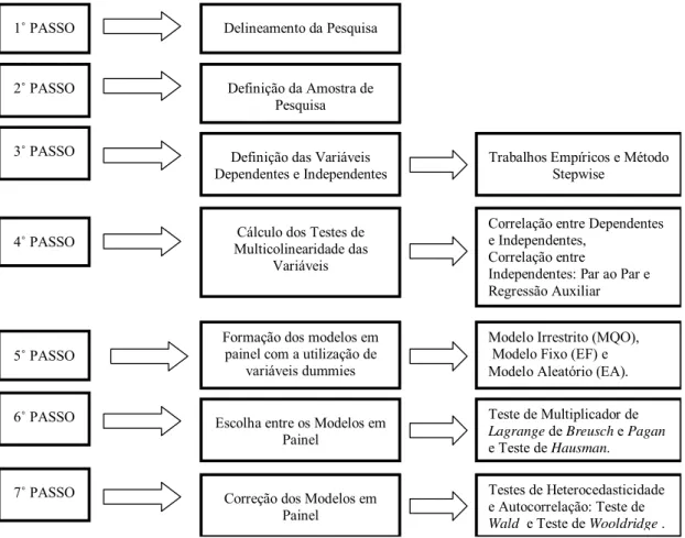 Figura 4 – Esquema das etapas do procedimento metodológico da pesquisa.  Fonte: Elaborada pela autora