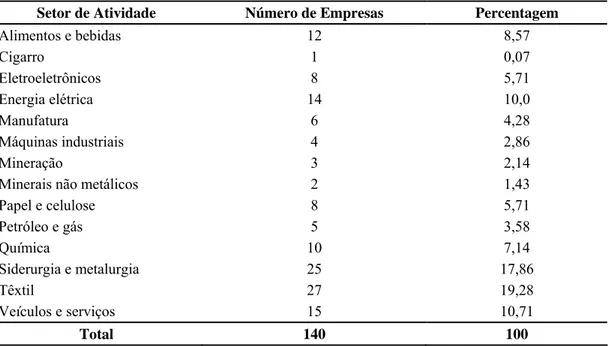 Tabela 1 – Amostra das empresas industriais distribuídas por setor de atividade 