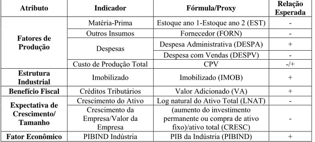 Tabela 4 – Variáveis  independentes  do  PISCOFINS usados na pesquisa e  expectativas teóricas 
