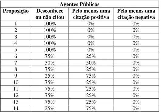 Tabela 10: Tabela de percentual de confirmação das proposições para o grupo dos  agentes públicos entrevistados