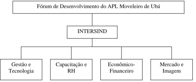 Figura 3: Organograma da governança do APL moveleiro de Ubá-MG. 