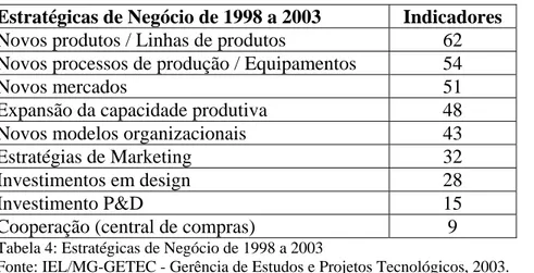 Tabela 4: Estratégicas de Negócio de 1998 a 2003 