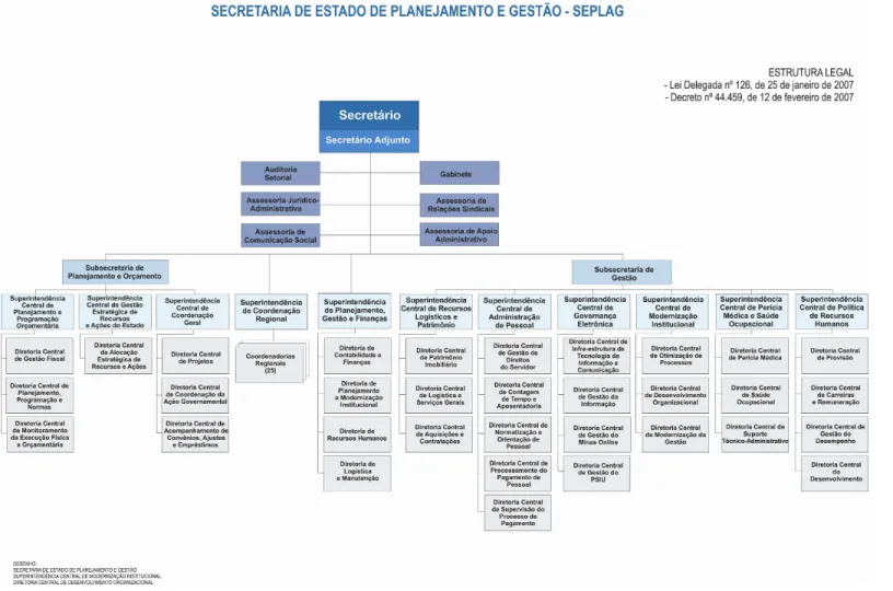 FIGURA 1.1 - Organograma da Secretaria de Estado de Planejamento e Gestão (2007)  Fonte: SEPLAG 2 .