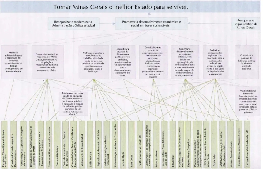 FIGURA 2.1 - Modelo de gestão do estado de Minas Gerais Fonte: VILHENA et al. (2006: 60).