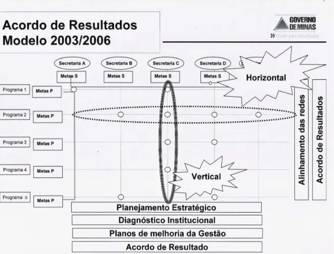 FIGURA 2.2 - Modelo do Acordo de Resultados – Primeira Geração Fonte: GOVERNO DE MINAS GERAIS (2007).