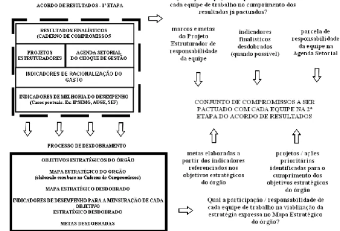 FIGURA 2.3 - Metodologia do Acordo de Resultados de Segunda Geração Fonte: Adaptado de GOVERNO DE MINAS GERAIS (2007).