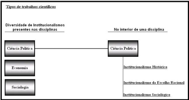 FIGURA 2.5 - Estrutura conceitual do Institucionalismo Fonte: Adaptado de THÉRET (2003); HALL; TAYLOR (2003).