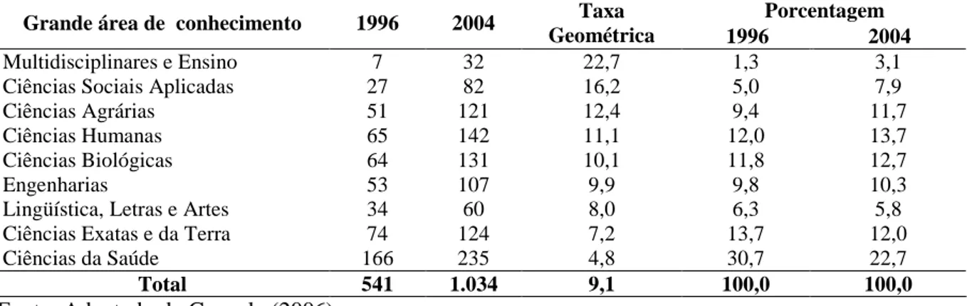Tabela 1.2: Distribuição de doutores em grande área de conhecimento  no  Brasil,  de  1996  e  2004 