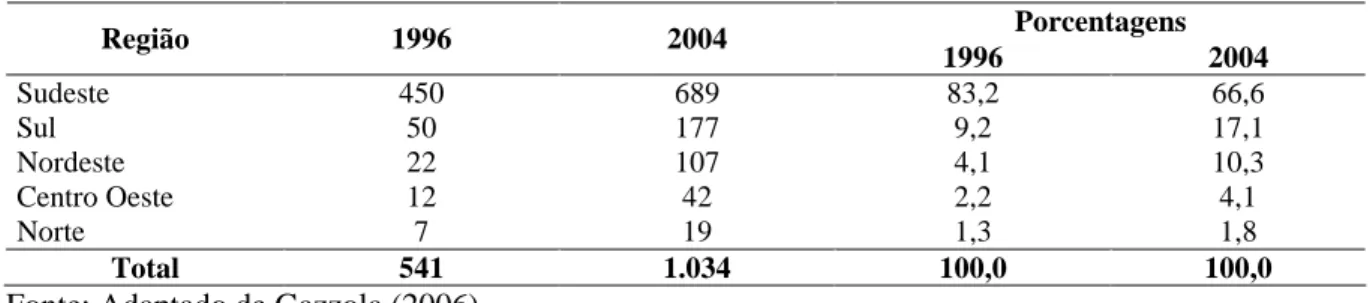 Tabela 1.3: Distribuição regional de doutores brasileiros nos anos de 1996 e 2004  Porcentagens  Região  1996  2004  1996  2004  Sudeste  450  689  83,2  66,6  Sul  50  177  9,2  17,1  Nordeste  22  107  4,1  10,3  Centro Oeste  12  42  2,2  4,1  Norte  7 